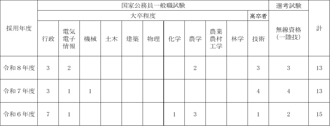 過去3年間の採用実績