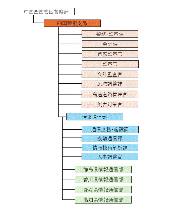 四国警察支局は、総務監察・広域調整部門、情報通信部、四国四県情報通信部で構成されています。