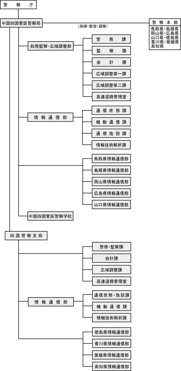 組織図