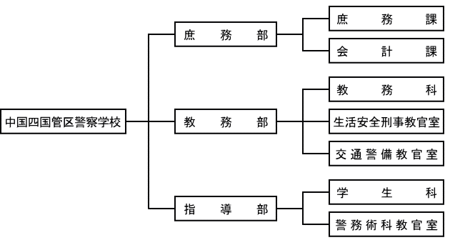 中国四国管区警察学校の組織図