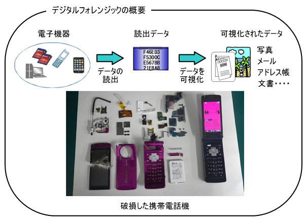 デジタルフォレンジックの概要